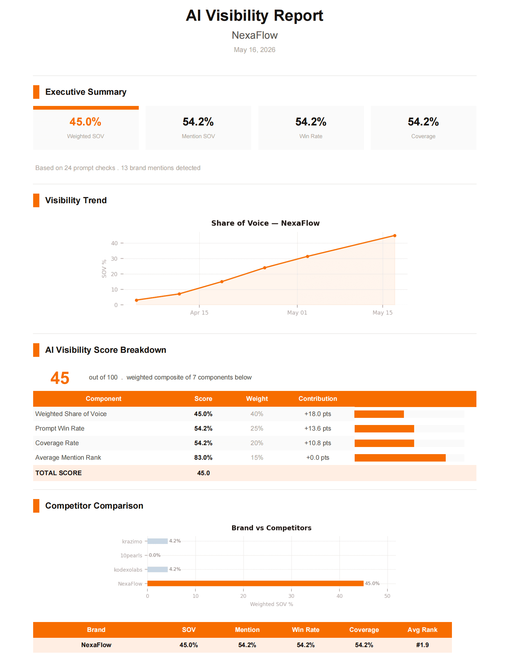 AI visibility report showing Share of Voice trend, competitor comparison, and action list