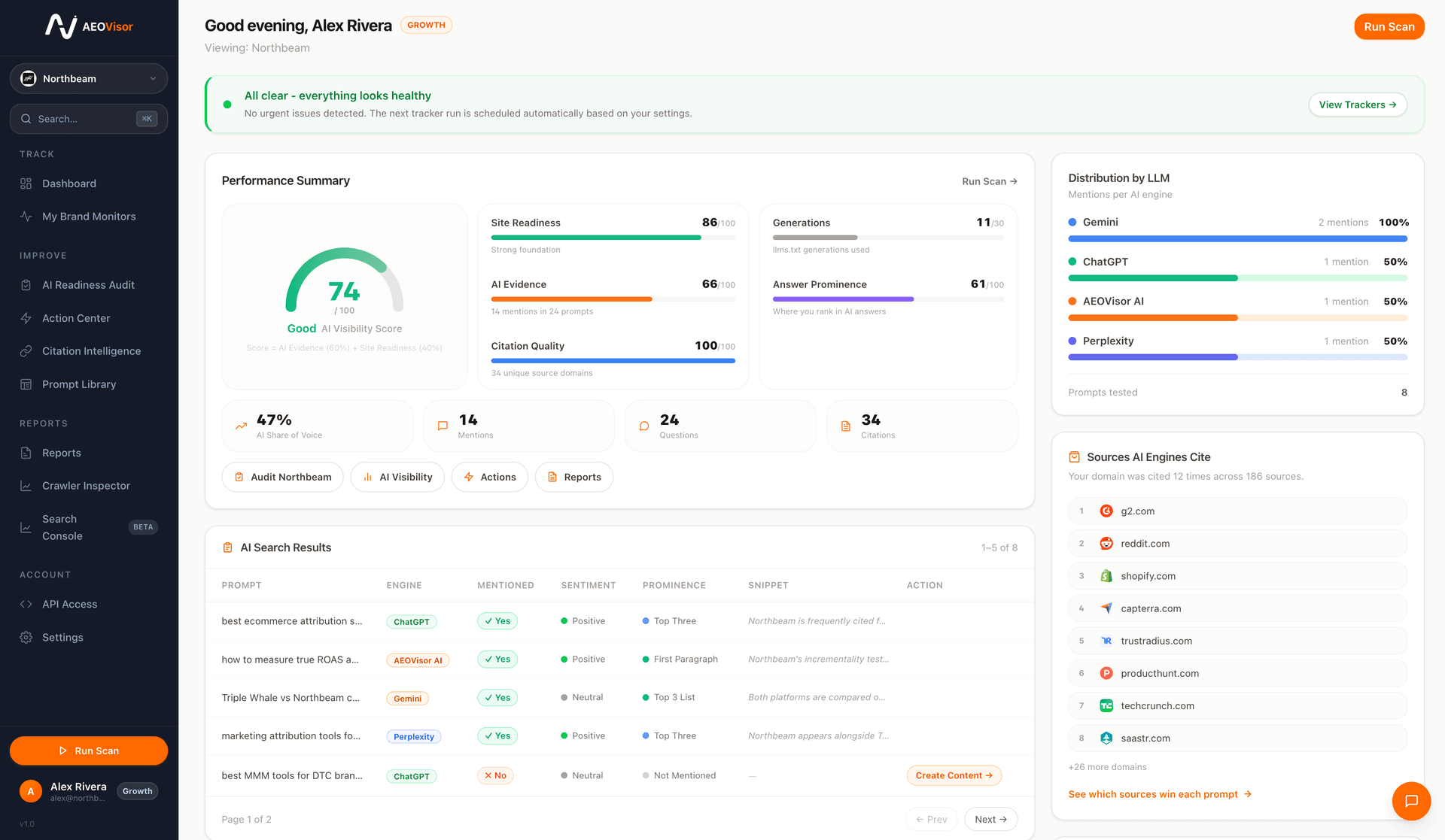 AEOVisor dashboard showing AI Visibility Score, per-engine mention distribution, competitor matrix and the sources AI engines cite